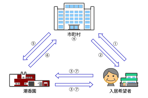 入居までの基本的な流れ